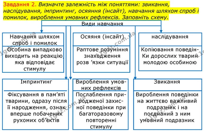 Стор. 92 — 2 (2) — ГДЗ Робочий зошит з Біології 7 клас Яременко — ГДЗ Робочий зошит з Біології 7 клас Яременко
