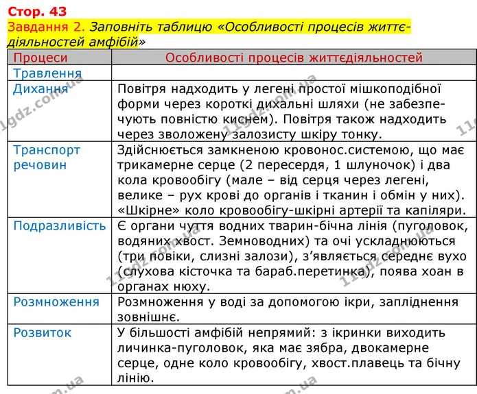 Стор. 43 — 2 — ГДЗ Робочий зошит з Біології 7 клас Яременко — ГДЗ Робочий зошит з Біології 7 клас Яременко