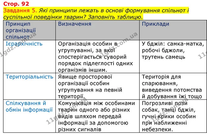 Стор. 92 — 5 — ГДЗ Робочий зошит з Біології 7 клас Яременко — ГДЗ Робочий зошит з Біології 7 клас Яременко