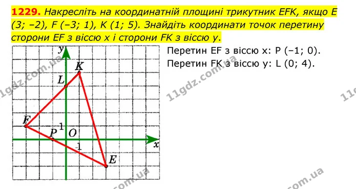 1229. Накресліть на координатній площині трикутник EFK, якщо E (3; –2), F (–3; 1), K (1; 5). Знайдіть координати точок перетину сторони — ГДЗ Математика 6 клас Мерзляк 2023 1-2 ч.