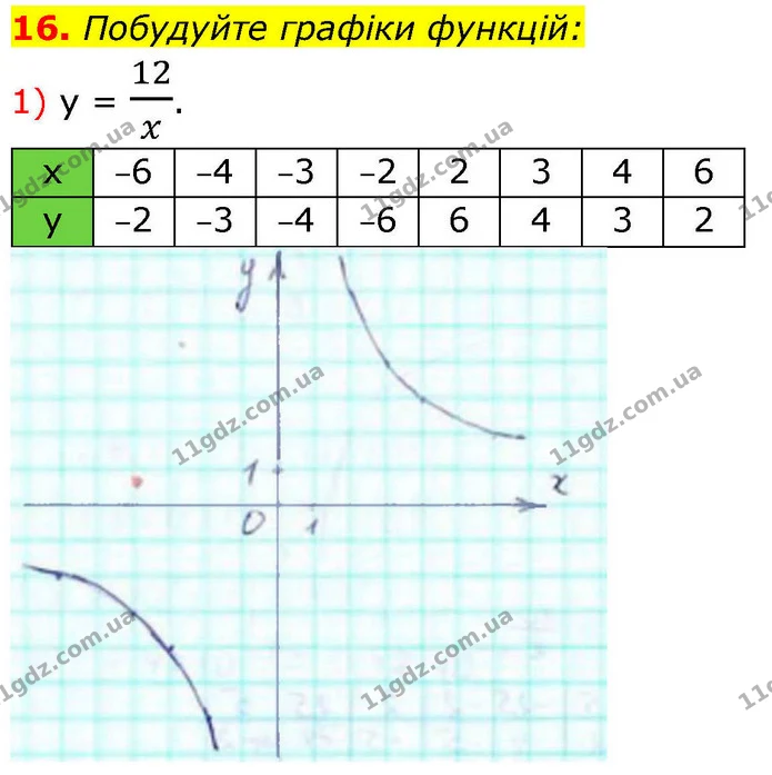16. Побудуйте графіки функцій: — ГДЗ Алгебра 9 клас Істер