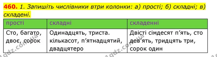 460. 1. Запишіть числівники втри колонки: а) прості; б) складні; в) складені. — ГДЗ Відповіді Українська мова 6 клас Єрмоленко