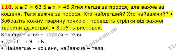 110. х ■ 9 = 63 5 ■ х = 45 Ягня легше за порося, але важче за кошеня. Теля важче за порося. Хто найлегший? Хто найважчий? • Зобразіть — ГДЗ Математика 3 клас Козак 1-2 ч.