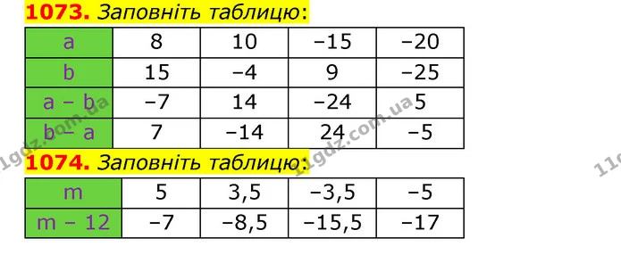 1073. Заповніть таблицю: — ГДЗ Математика 6 клас Кравчук 2023