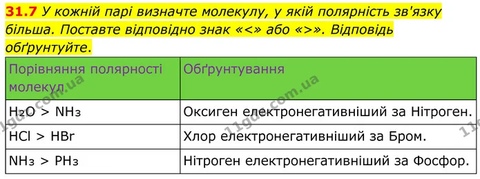 31.7 У кожній парі визначте молекулу, у якій полярність зв'язку більша. Поставте відповідно знак «<» або «>». Відповідь обґрунтуйте. — ГДЗ Робочий зошит Хімія 8 клас Григорович