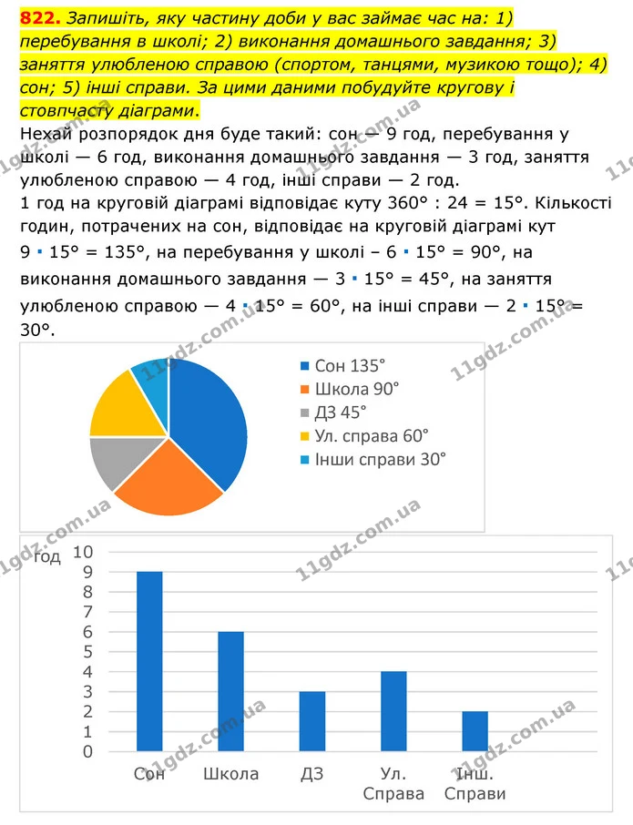 822. Запишіть, яку частину доби у вас займає час на: 1) перебування в школі; 2) виконання домашнього завдання; 3) заняття улюбленою — ГДЗ Математика 6 клас Тарасенкова 2023 1-2 ч.