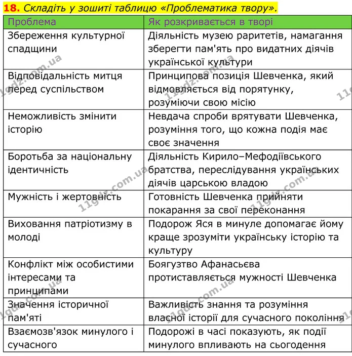 18. Складіть у зошиті таблицю «Проблематика твору». — ГДЗ Українська література 8 клас Калинич