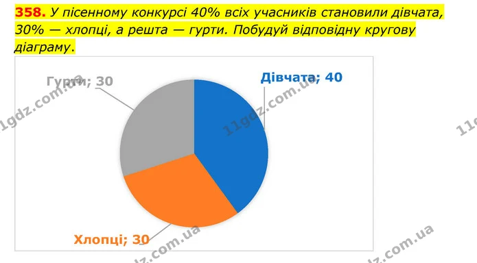 358. У пісенному конкурсі 40% всіх учасників становили дівчата, 30% — хлопці, а решта — гурти. Побудуй відповідну кругову діаграму. — ГДЗ Математика 6 клас Бевз 1-2 ч.