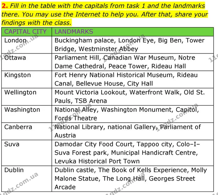 2. Fill in the table with the capitals from task 1 and the landmarks there. You may use the Internet to help you. After that, share — ГДЗ Робочий зошит Англійська мова 7 клас Карпюк