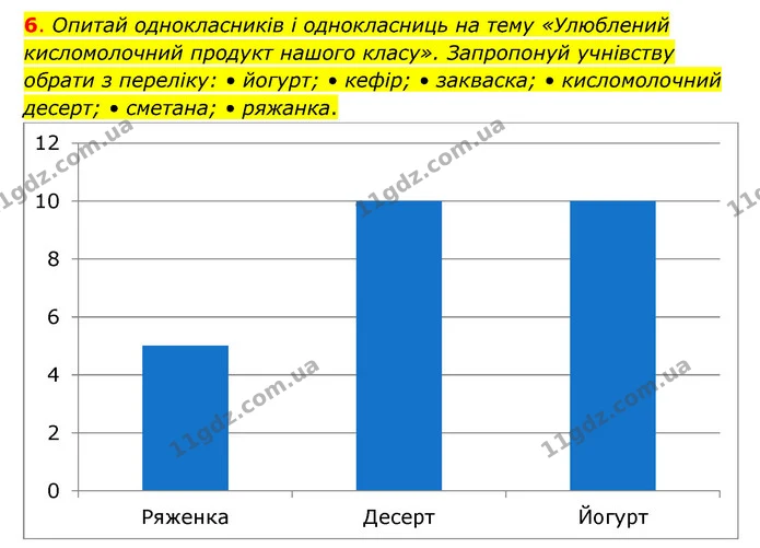 6. Опитай однокласників і однокласниць на тему «Улюблений кисломолочний продукт нашого класу». Запропонуй учнівству обрати з переліку — ГДЗ Пізнаємо природу 6 клас Коршевнюк
