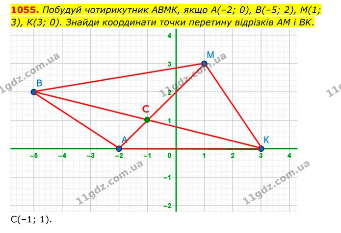 1055. Побудуй чотирикутник АВМК, якщо А(–2; 0), В(–5; 2), М(1; 3), К(3; 0). Знайди координати точки перетину відрізків AM і BK. — ГДЗ Математика 6 клас Бевз 1-2 ч.