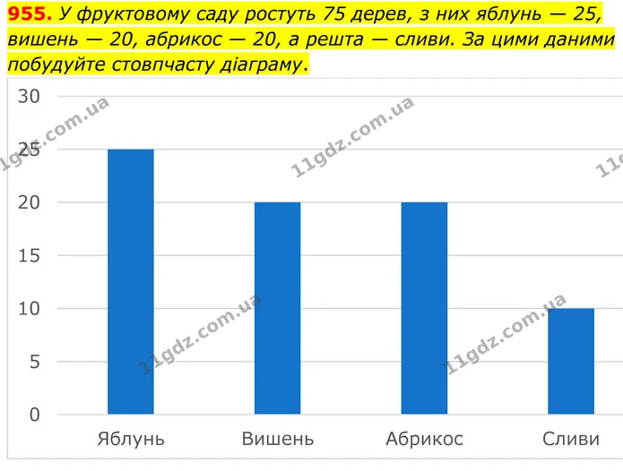 955. У фруктовому саду ростуть 75 дерев, з них яблунь — 25, вишень — 20, абрикос — 20, а решта — сливи. За цими даними побудуйте — ГДЗ Алгебра 7 клас Тарасенкова 2024