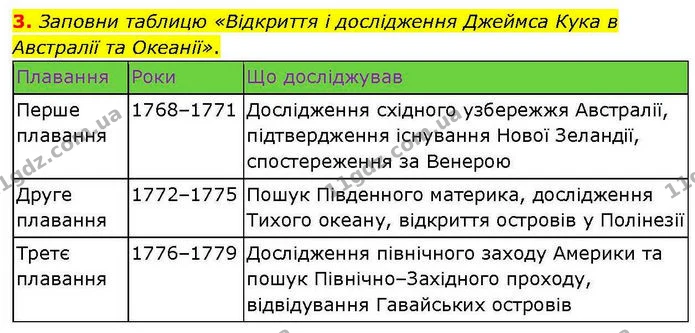 3. Заповни таблицю «Відкриття і дослідження Джеймса Кука в Австралії та Океанії». — ГДЗ робочий зошит Географія 7 клас Гільберг