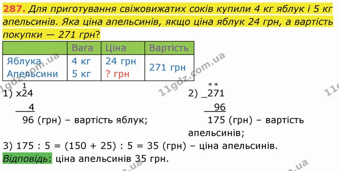 287. Для приготування свіжовижатих соків купили 4 кг яблук і 5 кг апельсинів. Яка ціна апельсинів, якщо ціна яблук 24 грн, а вартість — ГДЗ Математика 4 клас Лишенко 1-2 ч.