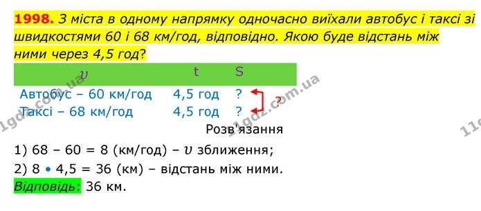 1998. З міста в одному напрямку одночасно виїхали автобус і таксі зі швидкостями 60 і 68 км/год, відповідно. Якою буде відстань між — ГДЗ Математика 5 клас Бевз