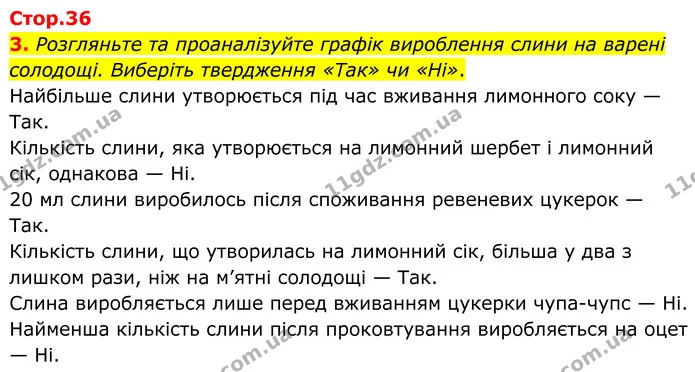3. Розгляньте та проаналізуйте графік вироблення слини на варені солодощі. Виберіть твердження «Так» чи «Ні». — ГДЗ Робочий зошит Біологія 8 клас Кулініч