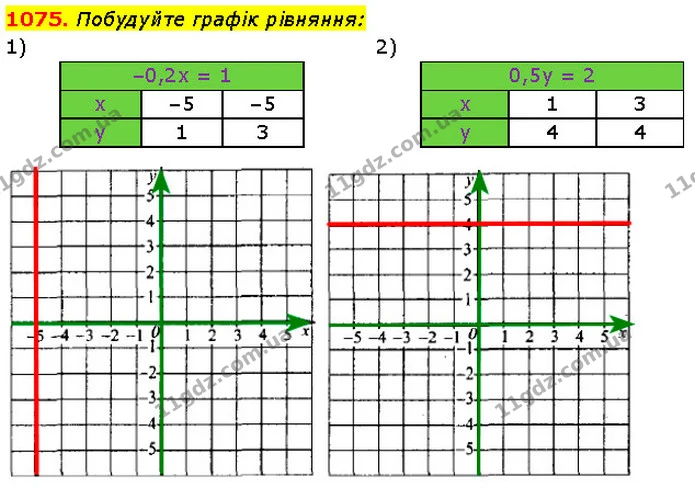 1075. Побудуйте графік рівняння: — Алгебра 7 клас Мерзляк 2024