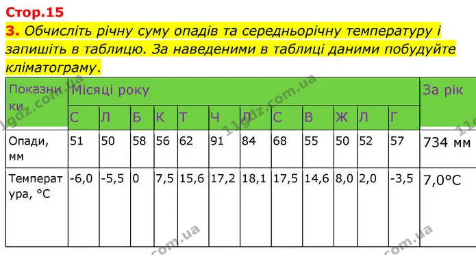 Пр.6 (3.1) — ГДЗ зошит для практичних Географія 7 клас Довгань — ГДЗ зошит для практичних Географія 7 клас Довгань