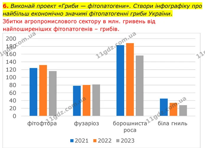 6. Виконай проект «Гриби — фітопатогени». Створи інфографіку про найбільш економічно значимі фітопатогенні гриби України. — ГДЗ робочий зошит Біологія 7 клас Тагліна