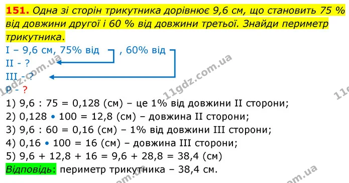 151. Одна зі сторін трикутника дорівнює 9,6 см, що становить 75 % від довжини другої і 60 % від довжини третьої. Знайди периметр — ГДЗ Математика 6 клас Істер 2023 1-2 ч.