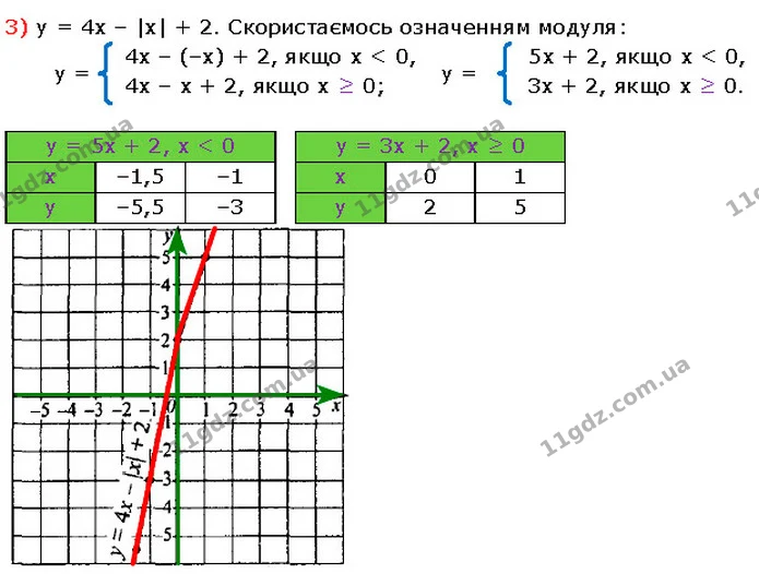 1001. Побудуйте графік функції: — Алгебра 7 клас Мерзляк 2024