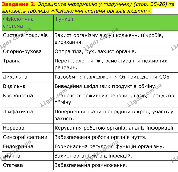 Стор. 15 — 2 — ГДЗ Робочий зошит біологія 8 клас Мирна — ГДЗ Робочий зошит біологія 8 клас Мирна