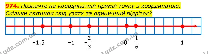 974. Позначте на координатній прямій точку з координатою. Скільки клітинок слід узяти за одиничний відрізок? — ГДЗ Математика 6 клас Тарасенкова 2023 1-2 ч.