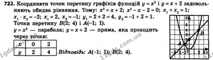 722. Не виконуючи побудови, знайдіть координати точок перетину графіків функцій y = x2 і y = x + 2. Накресліть графіки даних функцій і — ГДЗ Алгебра 8 клас Мерзляк, Полонський 2021