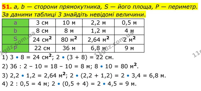 51. а, b — сторони прямокутника, S — його площа, P — периметр. За даними таблиці 3 знайдіть невідомі величини. — ГДЗ Математика 6 клас Тарасенкова 2023 1-2 ч.