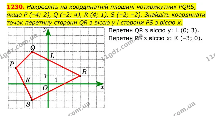 1230. Накресліть на координатній площині чотирикутник PQRS, якщо P (–4; 2), Q (–2; 4), R (4; 1), S (–2; –2). Знайдіть координати точок — ГДЗ Математика 6 клас Мерзляк 2023 1-2 ч.
