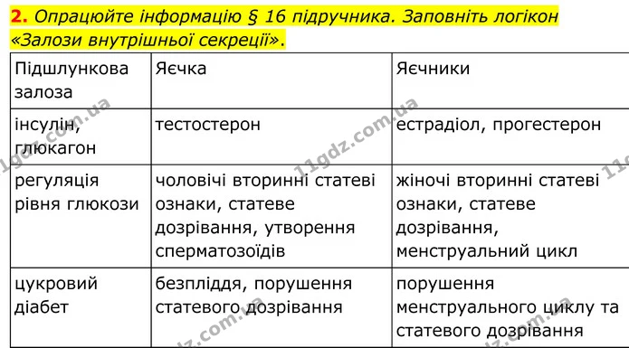 2. Опрацюйте інформацію § 16 підручника. Заповніть логікон «Залози внутрішньої секреції». — ГДЗ Робочий зошит Біологія 8 клас Кулініч
