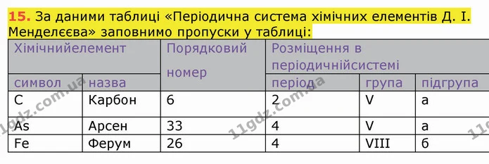 15. За даними таблиці «Періодична система хімічних елементів Д. І. Менделєєва» заповнимо пропуски у таблиці: — ГДЗ Хімія 8 клас Попель