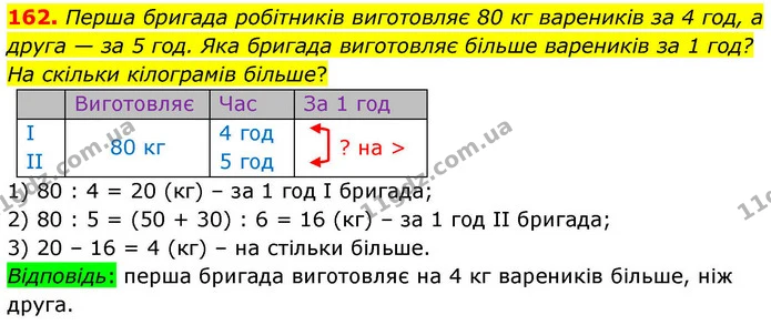 162. Перша бригада робітників виготовляє 80 кг вареників за 4 год, а друга — за 5 год. Яка бригада виготовляє більше вареників за 1 — ГДЗ Математика 4 клас Листопад