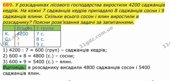 689. У розсадниках лісового господарства виростили 4200 саджанців кедрів. На кожні 7 саджанців кедрів припадало 8 саджанців сосни і 9 — ГДЗ Математика 4 клас Заїка