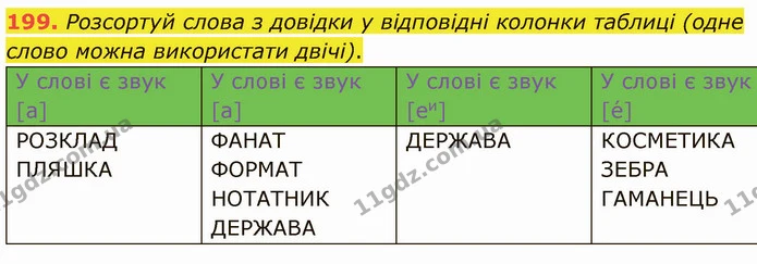 199. Розсортуй слова з довідки у відповідні колонки таблиці (одне слово можна використати двічі). — ГДЗ Українська мова 5 клас Онатій