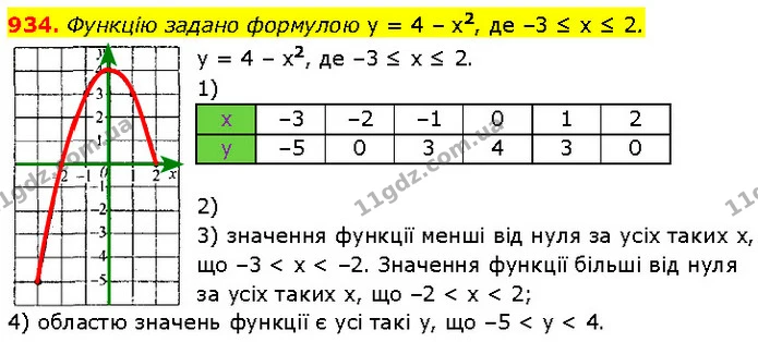 934. Функцію задано формулою у = 4 – х2, де –3 ≤ х ≤ 2. — Алгебра 7 клас Мерзляк 2024