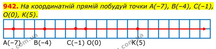 942. На координатній прямій побудуй точки А(–7), В(–4), С(–1), О(0), К(5). — ГДЗ Математика 6 клас Бевз 1-2 ч.