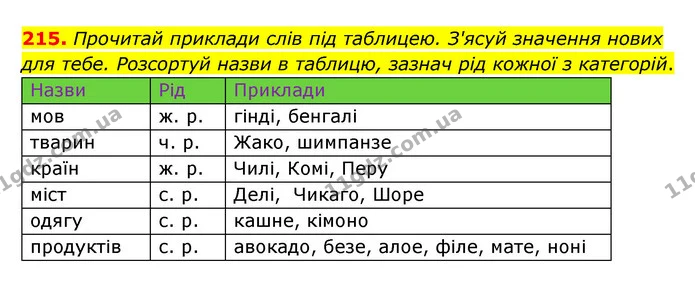 215. Прочитай приклади слів під таблицею. З'ясуй значення нових для тебе. Розсортуй назви в таблицю, зазнач рід кожної з категорій. — ГДЗ Українська мова 6 клас Онатій