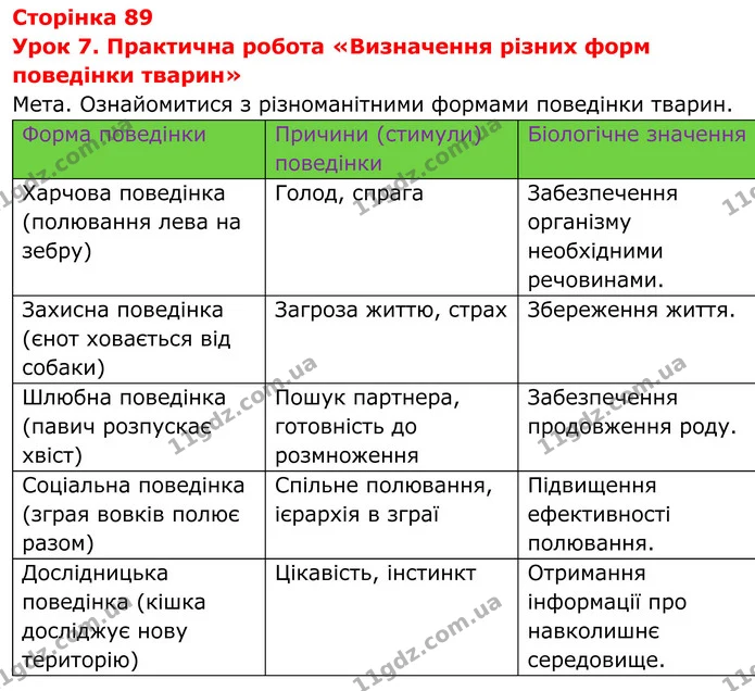 Урок 7. Практична робота «Визначення різних форм поведінки тварин» — ГДЗ Робочий зошит Біологія 7 клас Мирна 2024