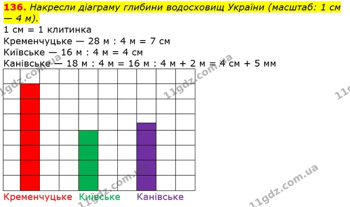 136. Накресли діаграму глибини водосховищ України (масштаб: 1 см — 4 м). — ГДЗ Математика 3 клас Лишенко (1, 2 частина)