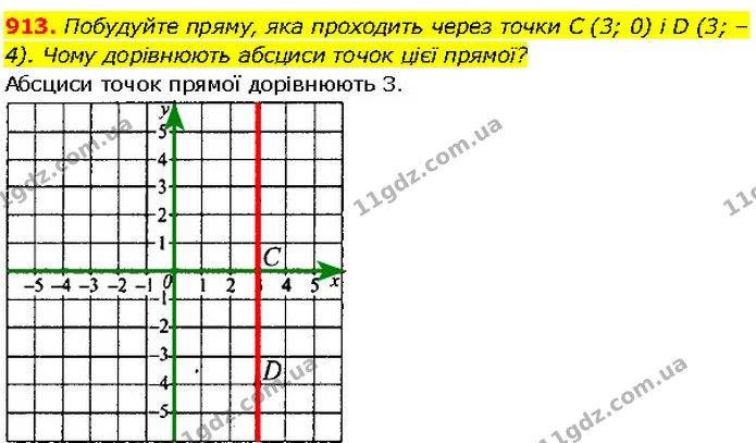 913. Побудуйте пряму, яка проходить через точки C (3; 0) і D (3; –4). Чому дорівнюють абсциси точок цієї прямої? — Алгебра 7 клас Мерзляк 2024