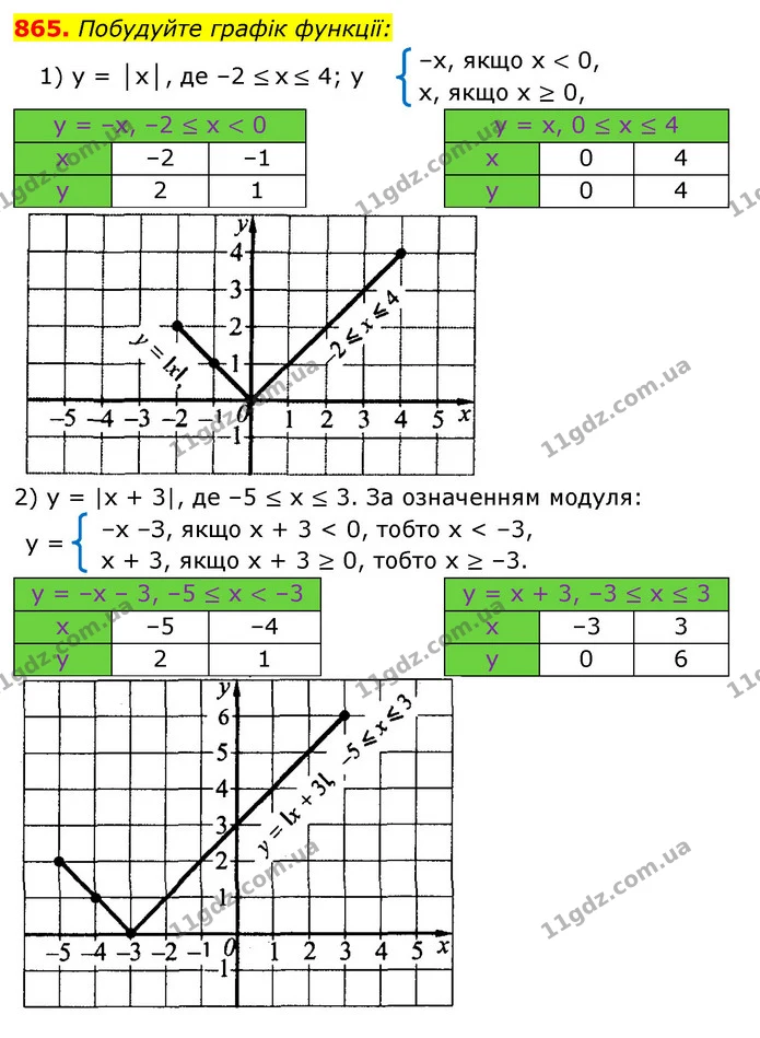 865. Побудуйте графік функції: — ГДЗ Алгебра 7 клас Істер 2020