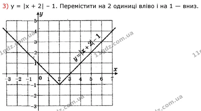 18. Побудуйте графіки функцій: — ГДЗ Алгебра 9 клас Істер