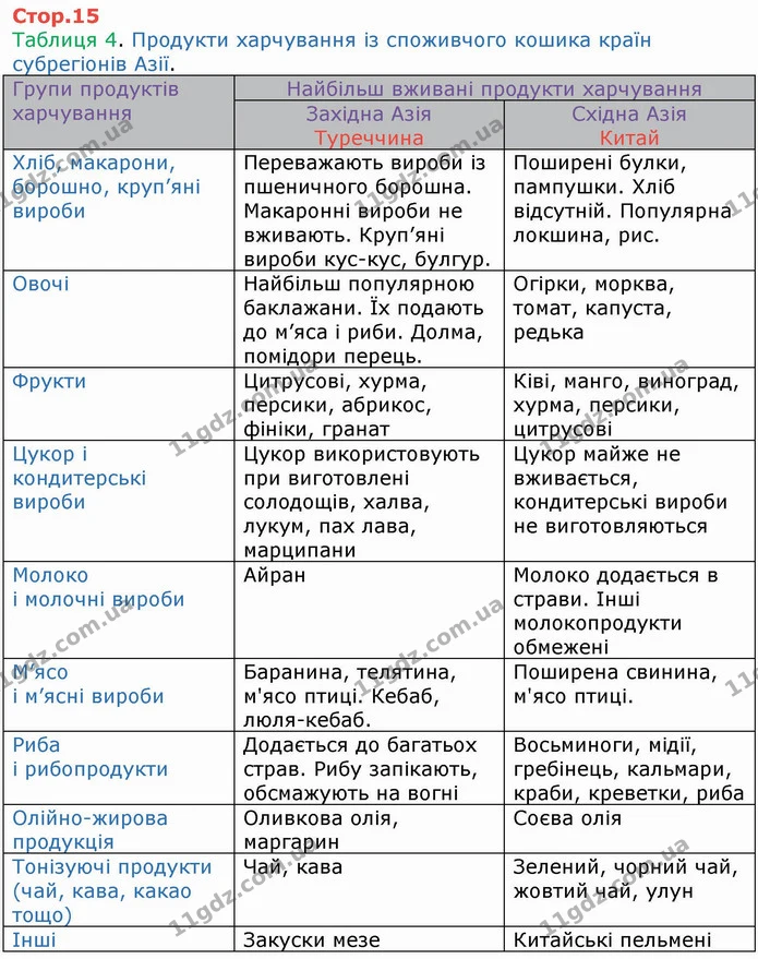 ГДЗ Зошит Географія 10 клас Бойко — частина 1 — ГДЗ Зошит Географія 10 клас Бойко