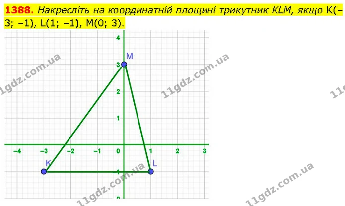 1388. Накресліть на координатній площині трикутник KLM, якщо К(–3; –1), L(1; –1), М(0; 3). — ГДЗ Математика 6 клас Кравчук 2023