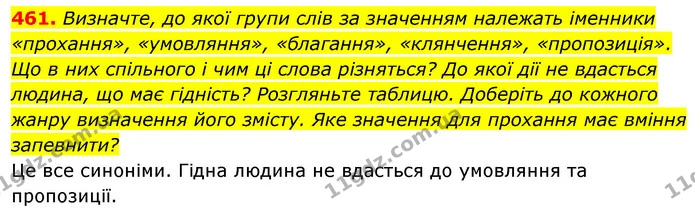 461. Визначте, до якої групи слів за значенням належать іменники — ГДЗ Українська мова 5 клас Голуб