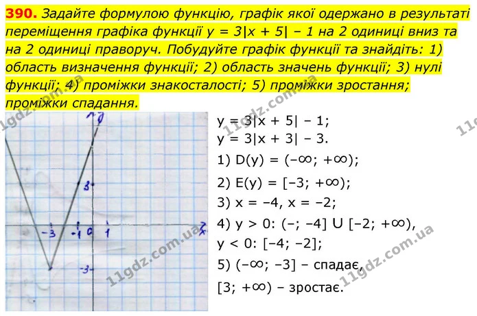 390. Задайте формулою функцію, графік якої одержано в результаті переміщення графіка функції y = 3|х + 5| – 1 на 2 одиниці вниз та на 2 — ГДЗ Алгебра 9 клас Тарасенкова