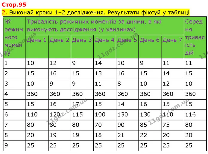 2. Виконай кроки 1–2 дослідження. Результати фіксуй у таблиці — ГДЗ Робочий зошит Пізнаємо природу 6 клас Коршевнюк