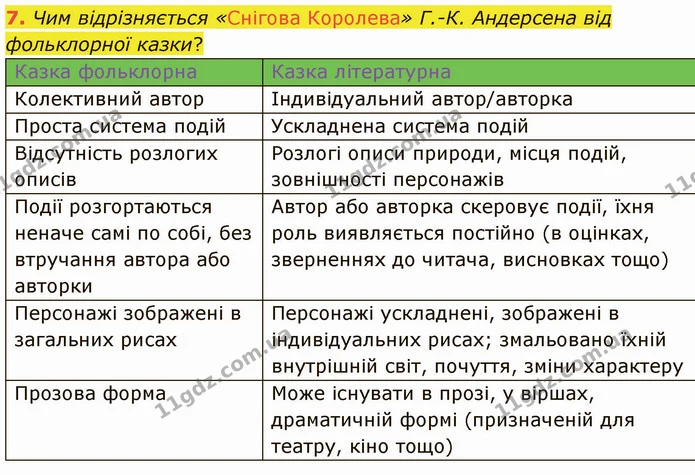 7. Чим відрізняється «Снігова Королева» Г.-К. Андерсена від фольклорної казки? — ГДЗ Зарубіжна література 5 клас Ніколенко