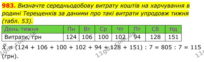 983. Визначте середньодобову витрату коштів на харчування в родині Терещенків за даними про такі витрати упродовж тижня (табл. 53). — ГДЗ Алгебра 7 клас Тарасенкова 2024
